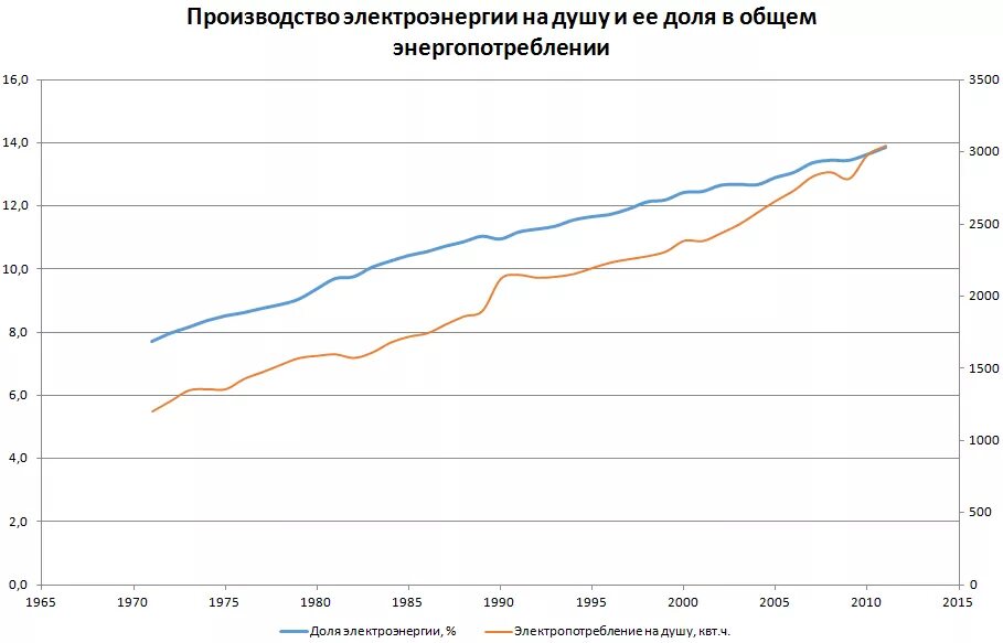 Электроэнергия 2012 год