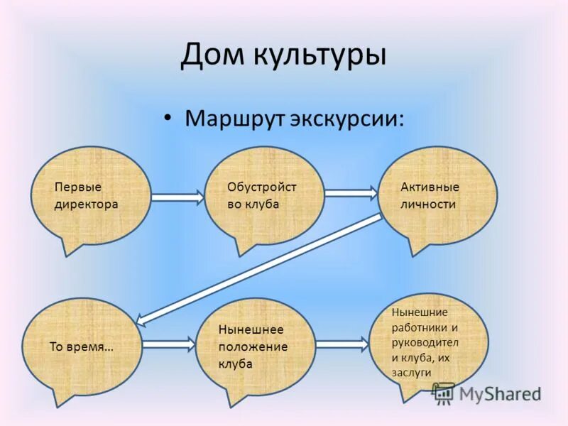 Маршрут культуры. Маршрут экскурсии творческий проект. маршрут в культуру. маршрут экскурсии по школе.