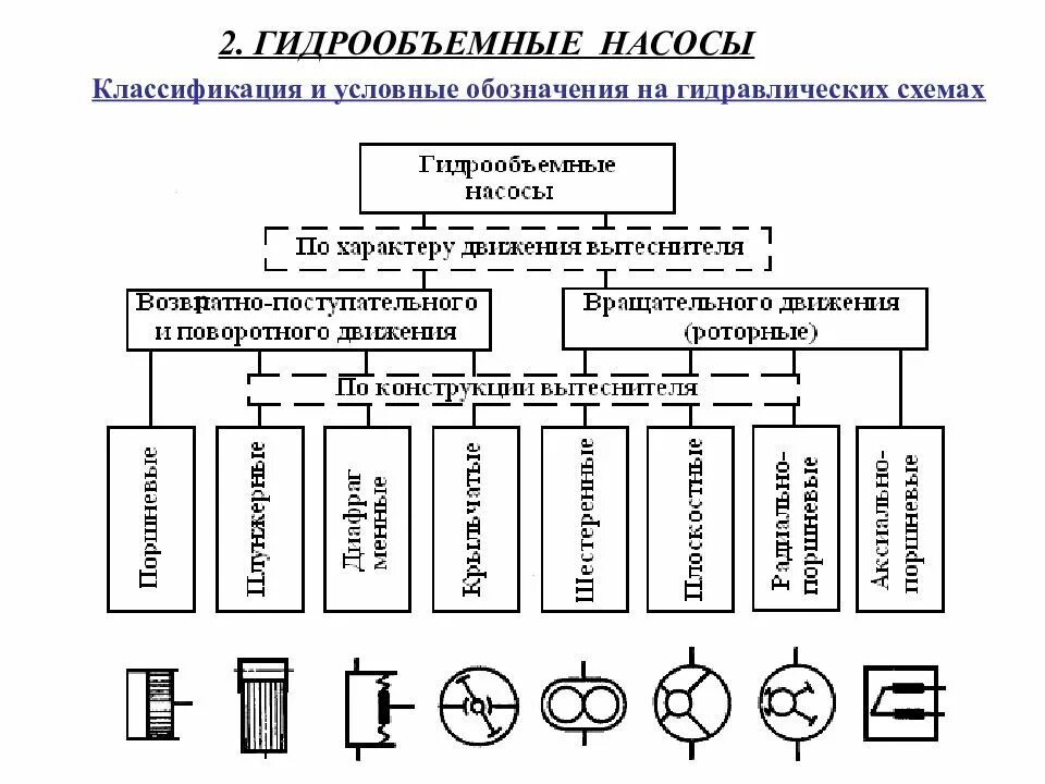 Классификация типы и обозначения. Классификация гидравлических насосов и гидродвигателей. Классификация гидравлических машин их основные параметры. Объемные насосы классификация схема. Классификация типы/характеристика гидравлических машин.