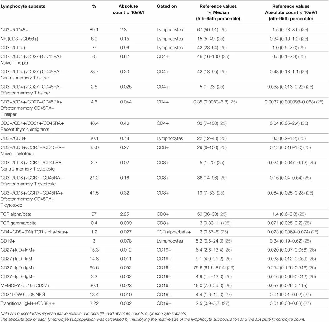 Cd3+cd4+ т-хелперы норма. Cd3 cd4 лимфоциты. Cd3 cd4 норма. Cd3 cd4 cd8. Cd19 лимфоциты