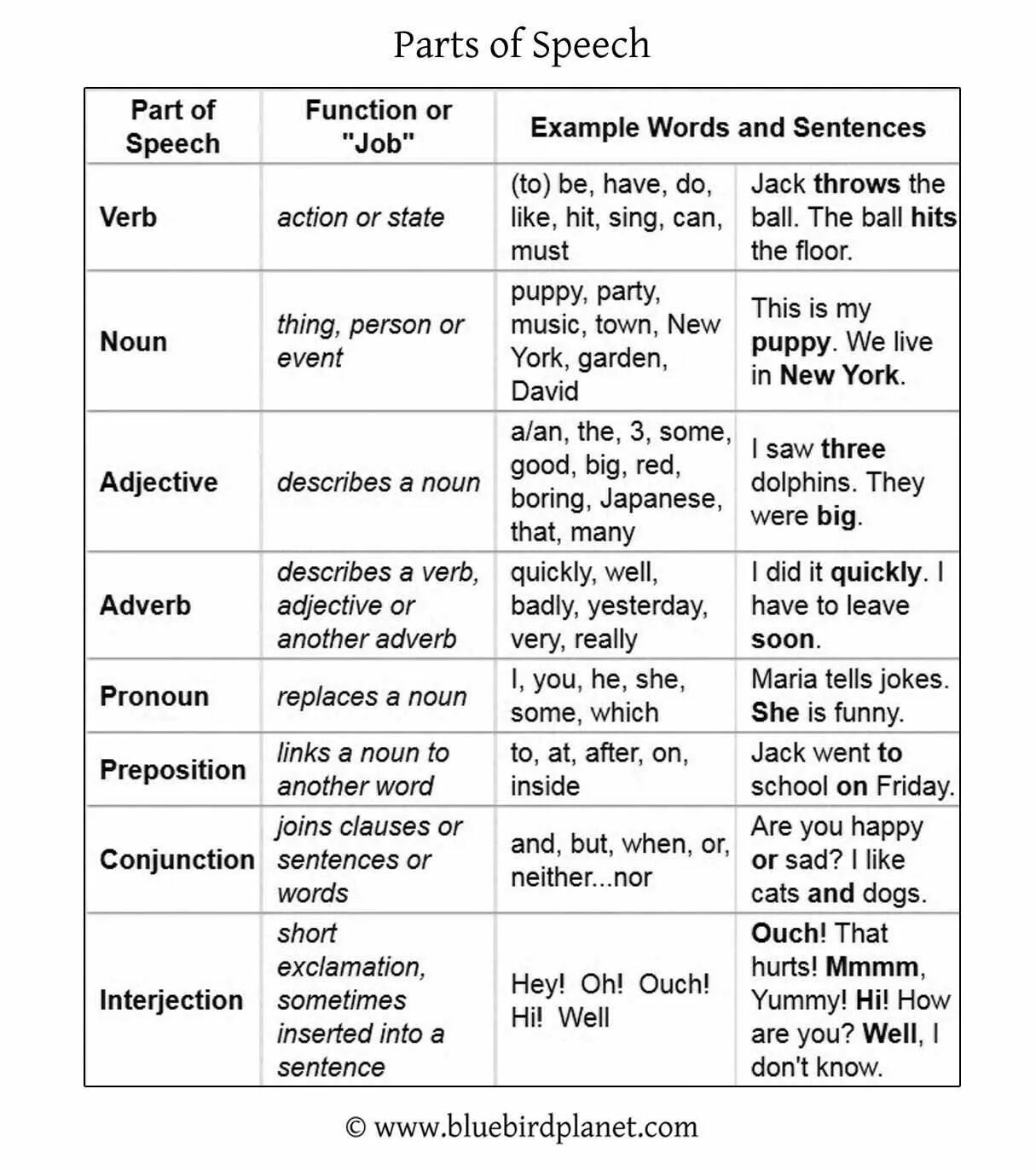 Define the part of the speech. Part of speech таблица. parts of speech в английском языке. part of speech in english с переводом. parts of speech in english сокращения.