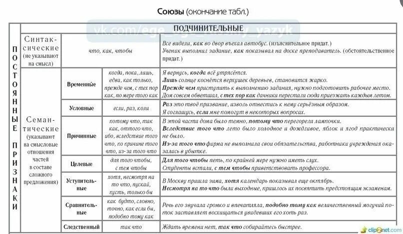 Группы сочинительных союзов таблица с примерами Презентация на тему: "Тема урока: "Предложения с однородными членами" Класс 8 УМ