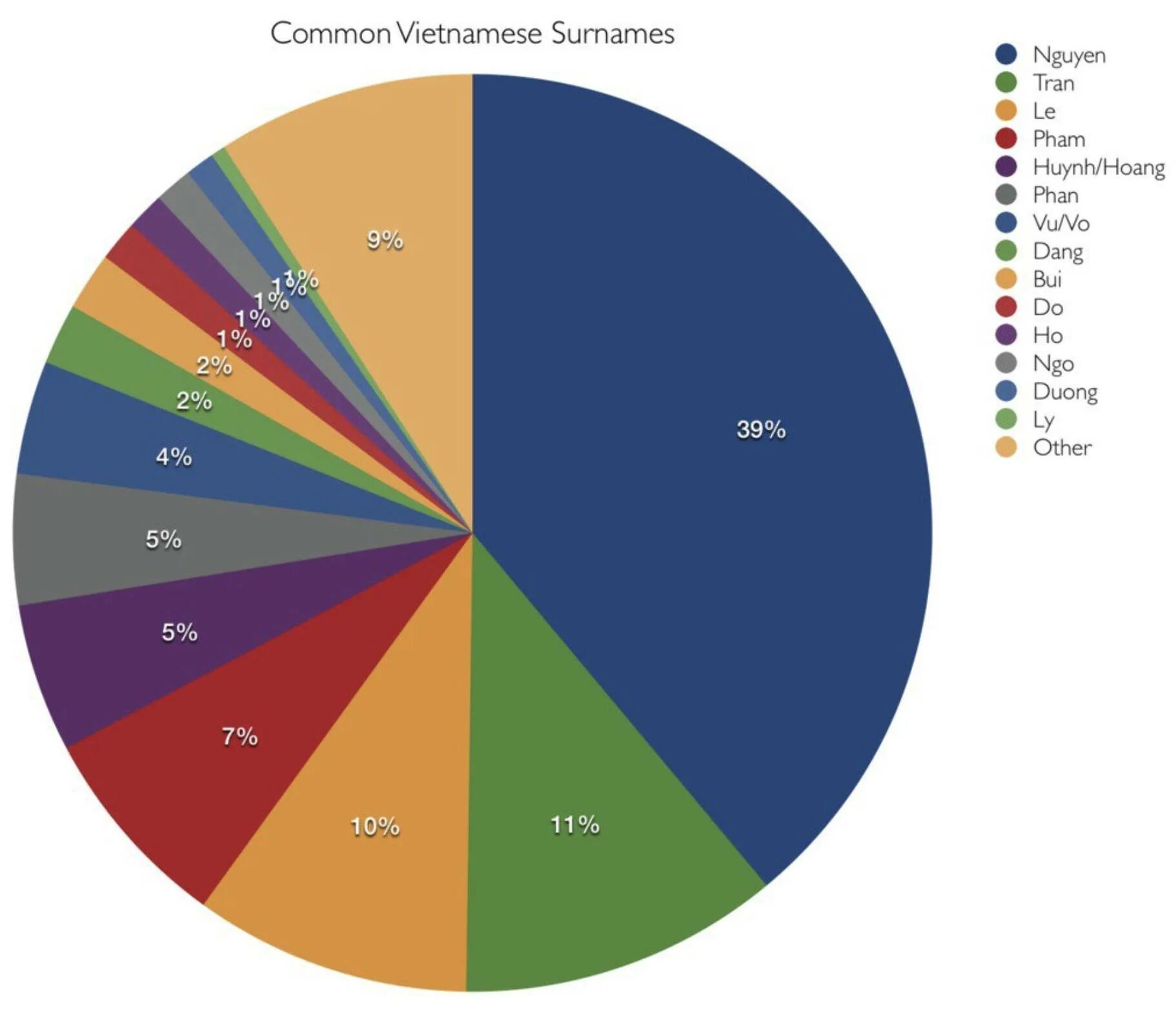 Популярные вьетнамские фамилии. Популярные вьетнамские имена. Популярные вьетнамские фамилии диаграмма. Самые популярные корейские фамилии. Вьетнамские фамилии