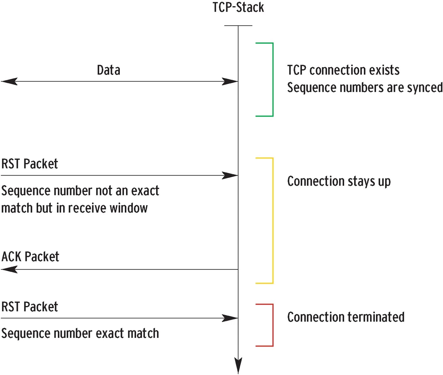 TCP пакет. TCP RST. TCP атаки. TCP reset.