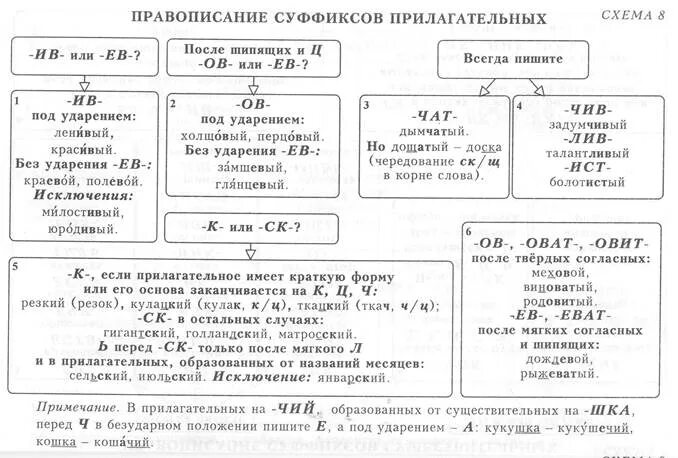 Правописание гласных в суффиксах глаголов 6. Правописание суффиксов имен прилагательных таблица. Правописание суффиксов имен существительных и прилагательных. Правописание суффиксов прилагательных схема. Правописание суффиксов существительных и прилагательных таблица.