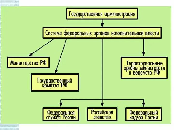 Структура исполнительной власти субъекта. Структура органов государственной власти рф государственная власть. к органам исполнительной власти рф относится схема. федеральные агентства исполнительной власти рф список. 3.структура федеральных органов исполнительной власти рф..