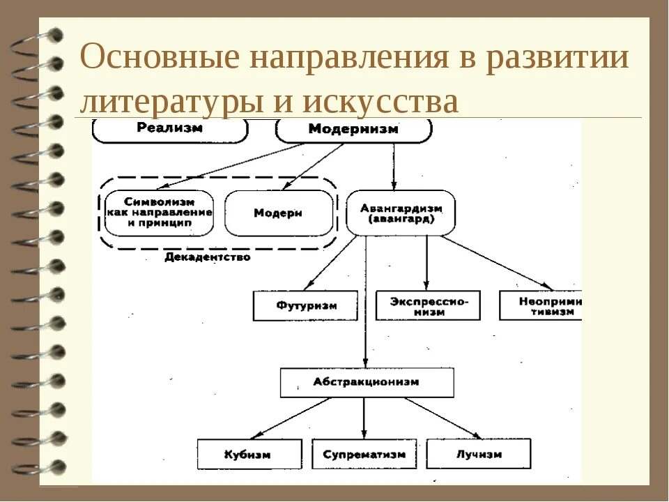 Стили и направления начала 20 века. Литературные направления схема. Направления в литературе и искусстве. Основные направления в искусстве таблица. Направления современной литературы.