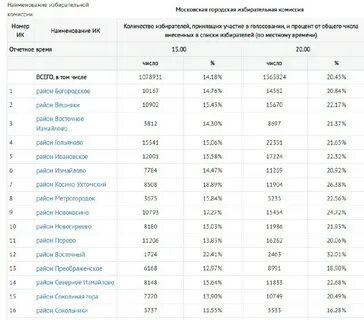 Явка на выборы 2023 по регионам
