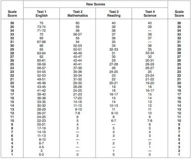 Test score