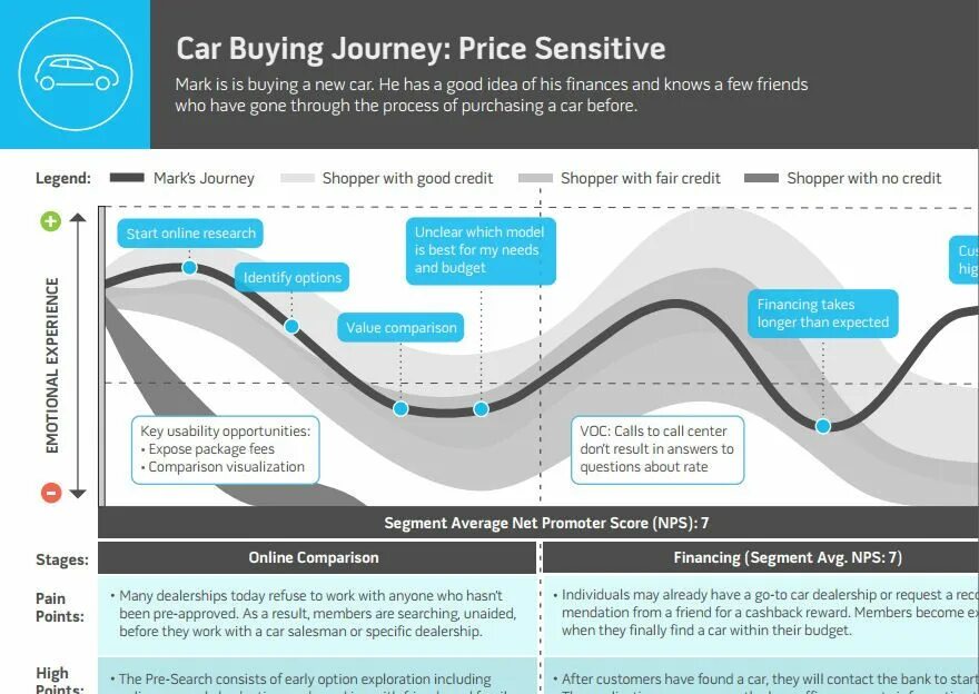 Journey как пользоваться. Customer journey map автомобиль. learning journey map. ux map. car customer journey.