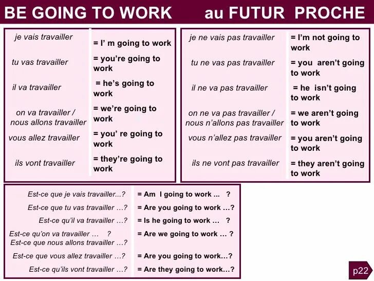 Futur immediat. Глаголы в Future simple французский. Future immédiat во французском языке. Futur proche во французском языке. Future proche во французском языке.