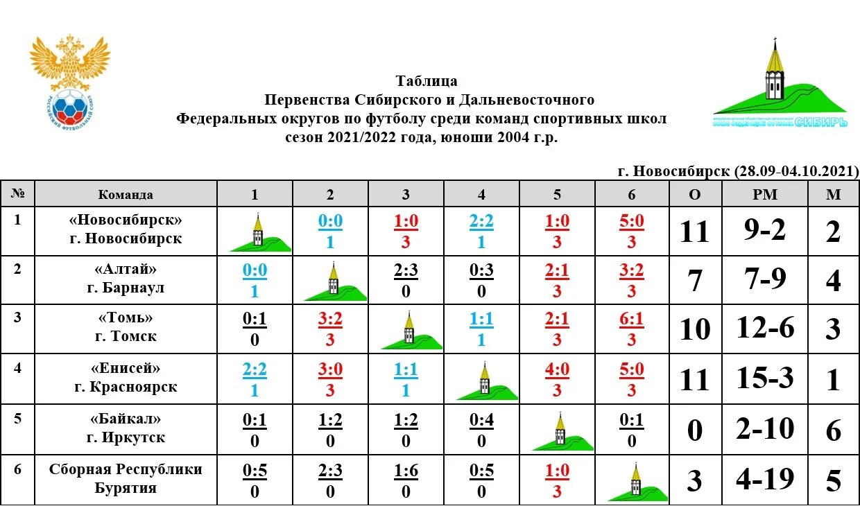 Футбол зона юг таблица. Таблица юношеских футбольных школ 2009 года. Таблица юношеских футбольных школ ю 13. Чемпионат СФО И ДВФО по футболу рассвет Бурятия.