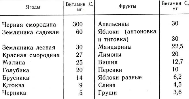 Содержание витамина с в фруктах таблица. Витамины в ягодах таблица. Содержание витамина с в ягодах и фруктах. Содержание витамина с в ягодах таблица.