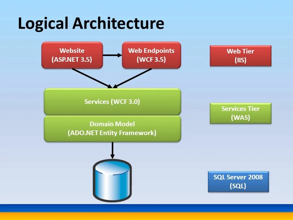 Entity Framework Core архитектура. SQL Server net Framework. Entity Framework c#. Архитектура фреймворка.