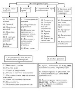 Виды сделок с недвижимым имуществом