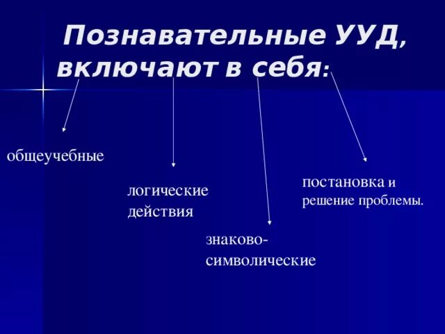 Познавательные универсальные учебные действия включают. Познавательные универсальные учебные действия включают в себя. Познавательные УУД включают в себя. Общеучебные Познавательные УУД.