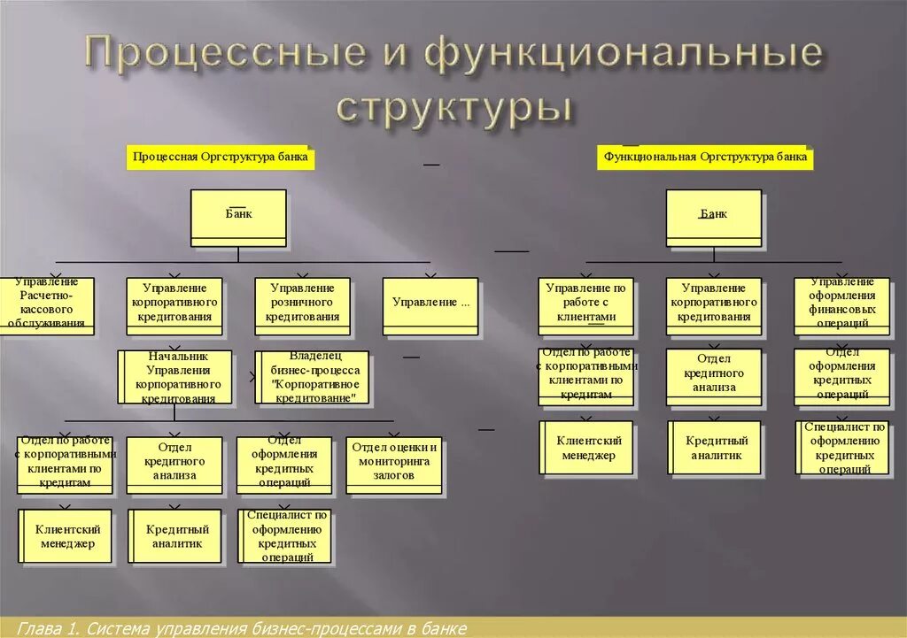 Организационная структура бизнес процесса. Процессная модель организационной структуры пример. Структура управления бизнес процесс. Процессная организационная структура.