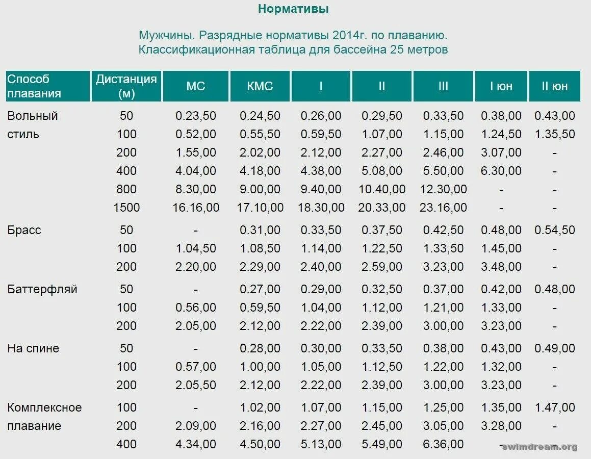 Таблица разрядов по плаванию женщины 25 м бассейн. Разряды по плаванию 2021 таблица. Нормативы по плаванию для мальчиков 25 метров 9 лет. Нормативы по плаванию для девочек 100 метров комплекс. Кролем 50 метров мужчины