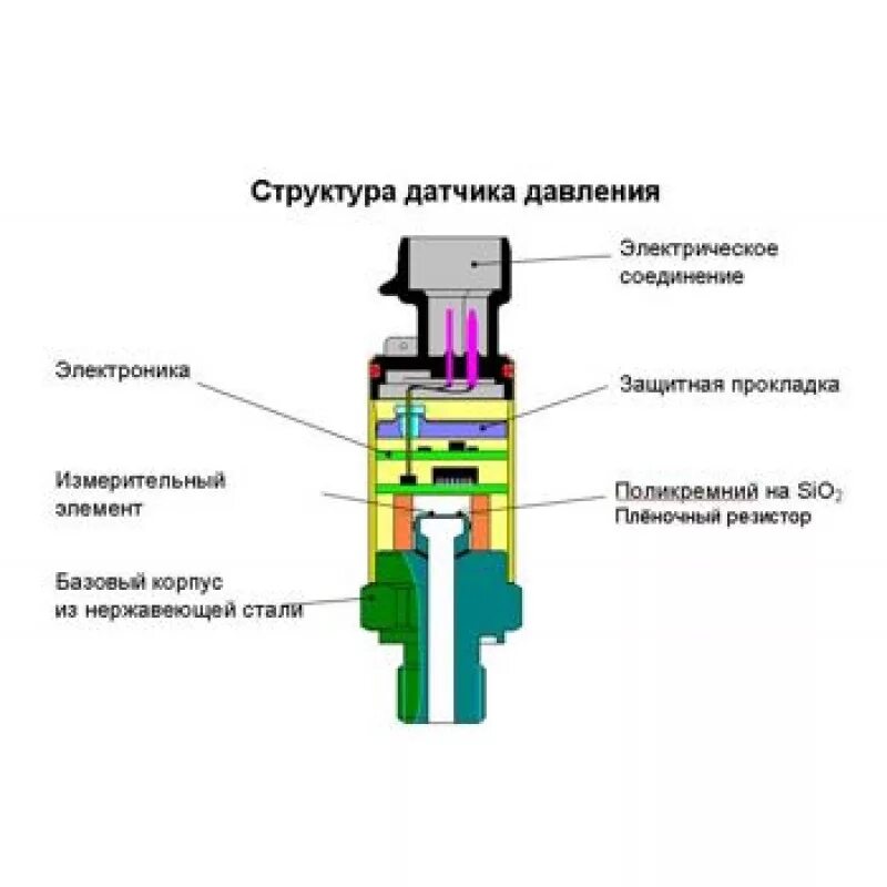 Датчик вход выход. Принцип работы датчика давления. Датчик давления конструкция принцип действия. Датчик избыточного давления схема. Принцип действия преобразователя давления.