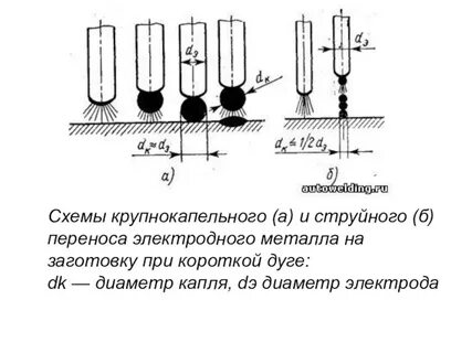 Перенос металла при сварке