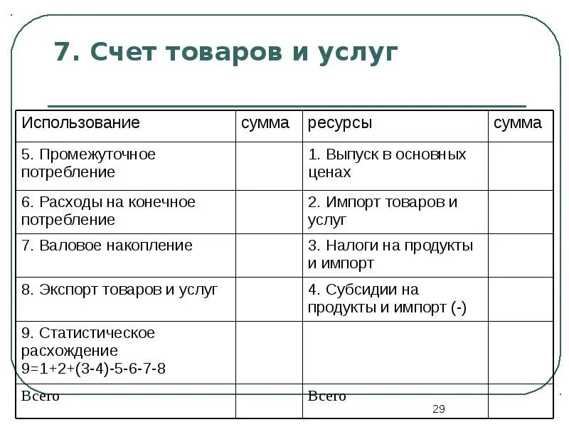 Счет товаров и услуг. Счет товаров и услуг характеристика. Национальный счет товаров и услуг. Схема счета товаров и услуг. 7 счетов ru