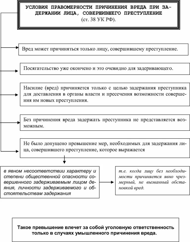 Условия правомерности относящиеся к посягательству. Причинение вреда при задержании лица совершившего преступление. Условия причинения вреда при задержании лица. Условия правомерности задержания лица совершившего преступление. Условия поавомерности поичинения Врежа.