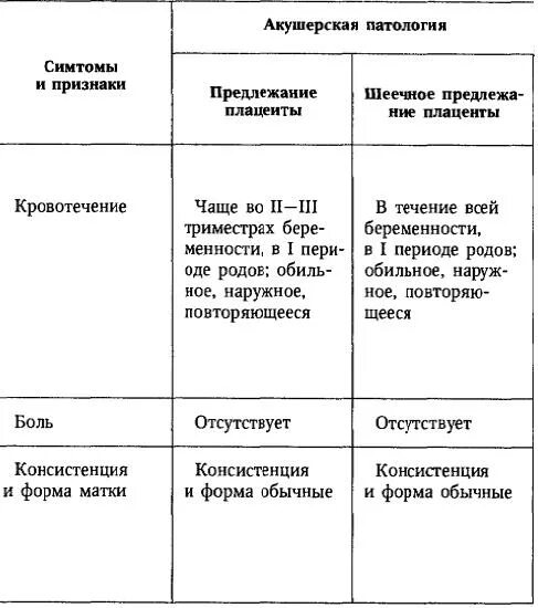 Биомеханизм родов таблица. Акушерство таблицы. Дифференциальная диагностика акушерских кровотечений. Биомеханизм нормальных родов таблица. Тазовое предлежание плода 1 позиция.