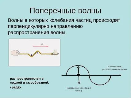 Волны вдоль линии