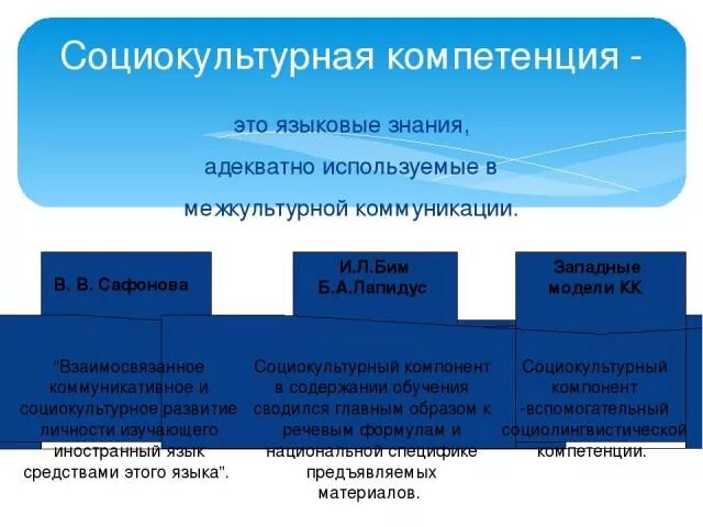 Социокультурная компетенция в обучении иностранному языку. Структура социокультурной компетенции. Социокультурные знания. Социально культурные компетенции это. Социально культурные компетенции это.