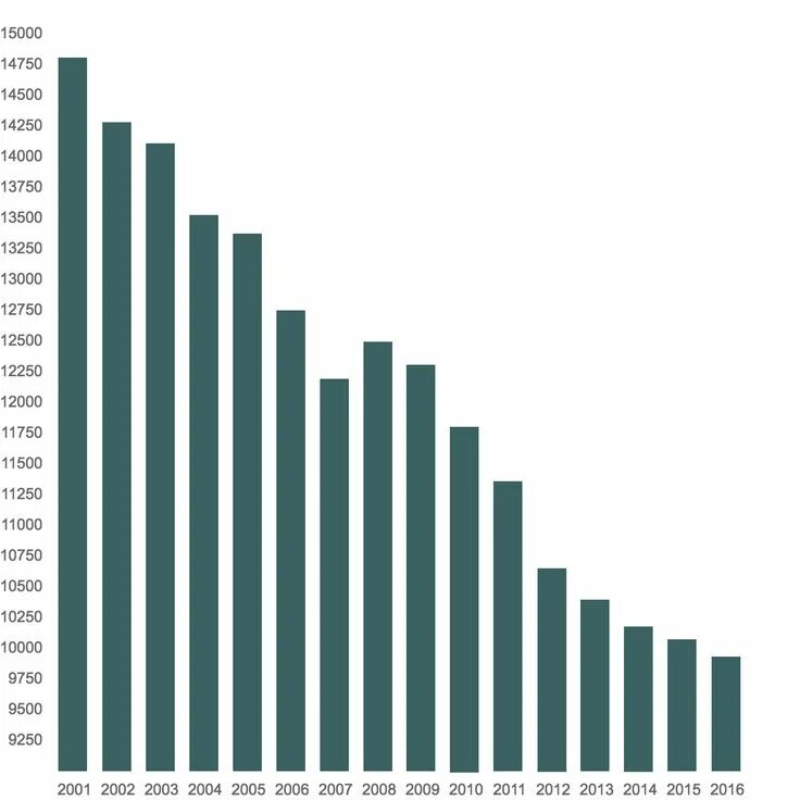 Pandas result