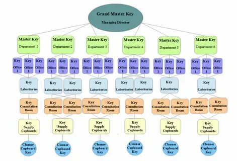 Master key