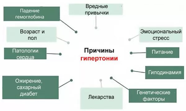 Может стать причиной появления. Причины возникновения гипертонической болезни. Основная причина развития артериальной гипертензии. Основная причина развития гипертонической болезни. Провоцирующие факторы гипертонической болезни.