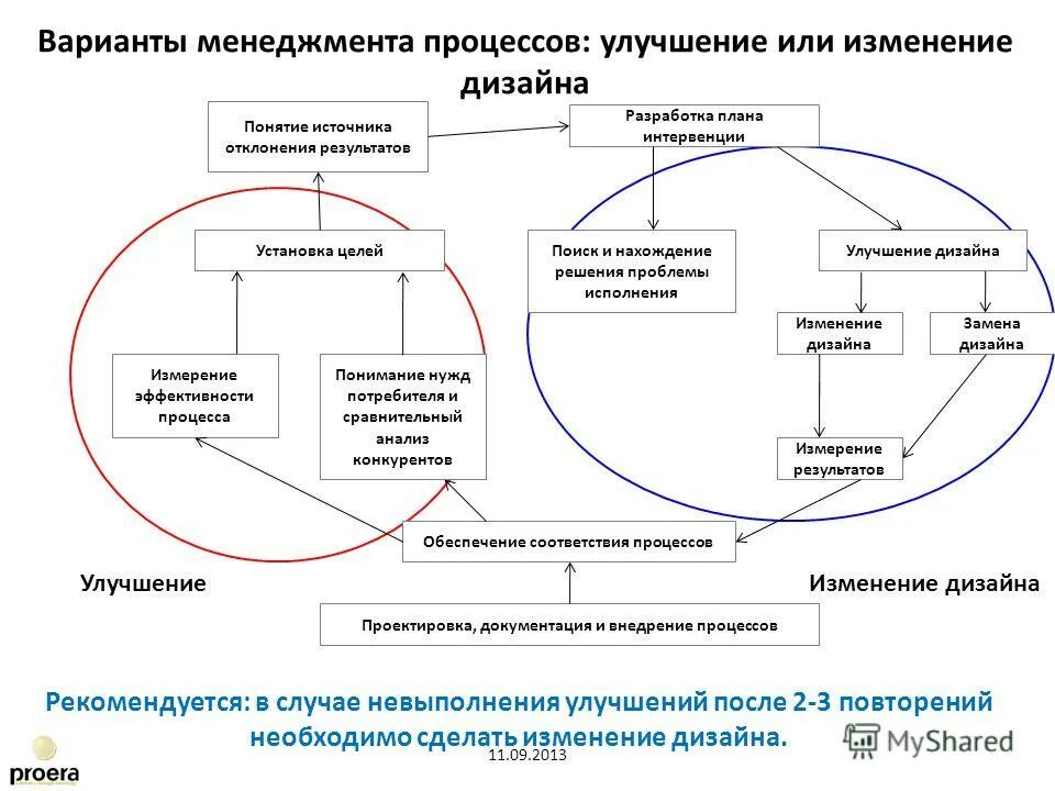 совершенствование процесса мониторинга