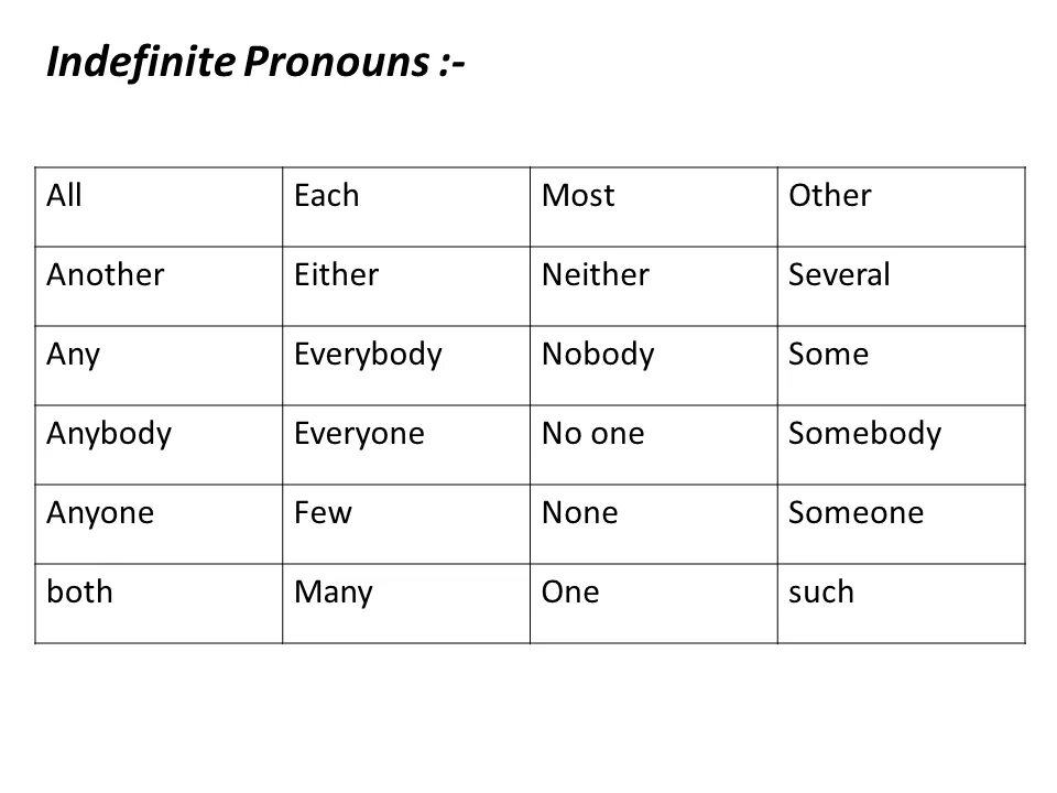 Indefinite pronouns. Indefinite pronouns таблица. Употребление other another the other. Indefinite pronouns others. Indefinite перевод