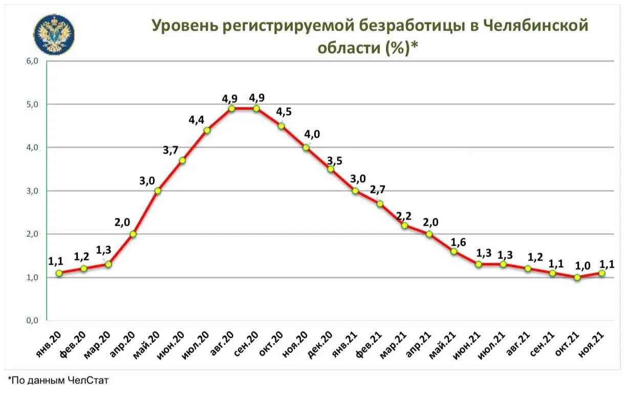 Население челябинской области на 2024 год. Безработица в Челябинске. Уровень безработицы в Челябинской области 2021. Безработица по областям 2022. Магнитогорск уровень безработицы 2023.