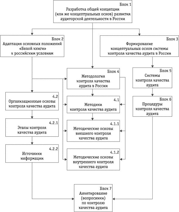 Внешний контроль аудита. Контроль качества аудита. Эволюция аудиторской деятельности. Процедуры по контролю качества аудиторской деятельности. Этапы контроля качества аудита.