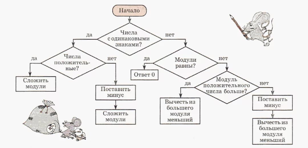 Блок схема алгоритма сложения рациональных чисел. Блок схема алгоритма сложения 2 чисел. Схема алгоритма сложение блок схема. Блок схемы для детей. Алгоритм сложения двух целых чисел