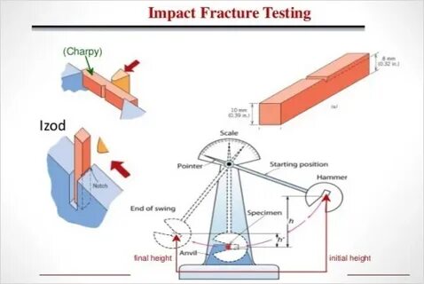 Impact testing