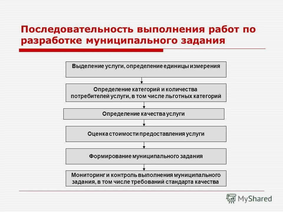 Государственные и муниципальные услуги проблемы