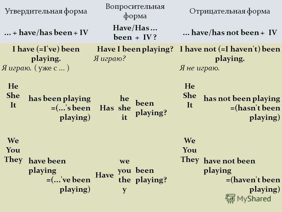 Вопросительная форма present perfect