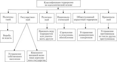 Международный терроризм таблица