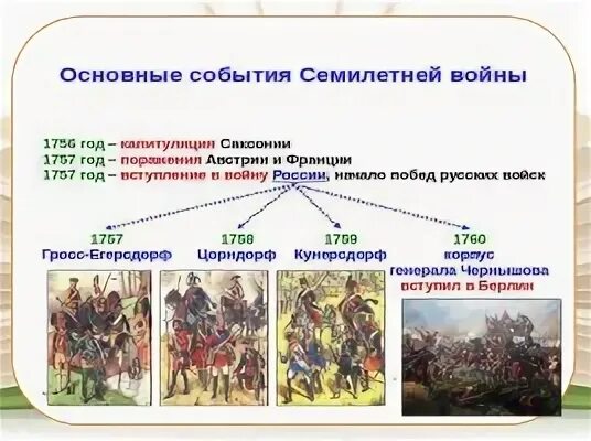 Результаты внешней политики 1725 1762 на юге. Внешней политики в 1725-1762. Внешняя политика России в 1725-1762. Внешняя политика России 1725-1762 Северо Запад. Внешняя политика Росси в 1725 1762.