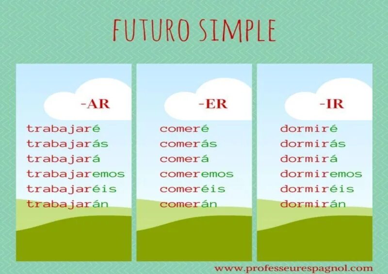 Простое будущее в испанском. Футуро симпле. Futuro simple español исключения. Испанский futuro simple исключения. Futuro simple en español.