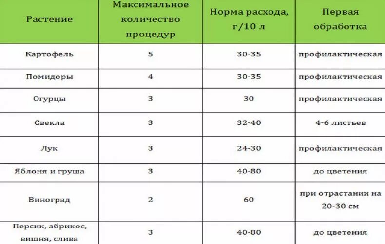 Дозировка на 10 литров воды. Фунгицид Квадрис 10л. Квадрис фунгицид норма расхода. Фунгицид Фалькон норма расхода. Квадрис норма расхода на 10 литров воды.