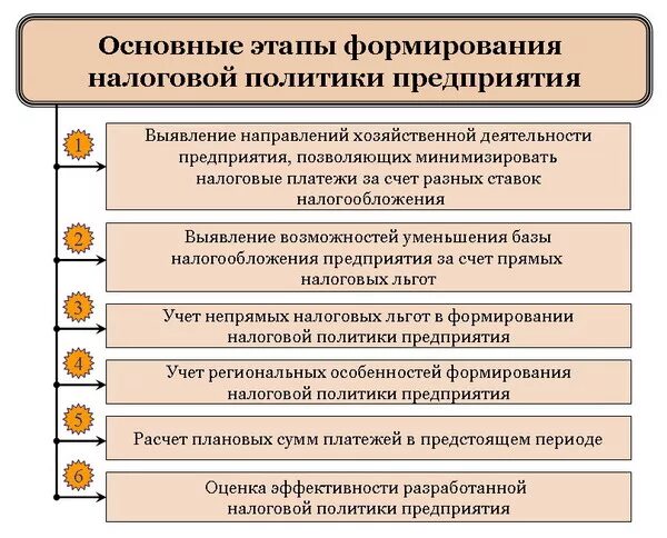 Формирование налоговой политики организации. Налоговая политика коммерческой организации. Алгоритм формирования налоговой политики организации. Этапы формирования налоговой политики.