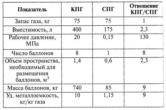 Куб метана сколько литров. Плотность сжиженного природного газа кг/м3. Плотность компримированного природного газа. Плотность СПГ кг/м3. Параметры сжиженного газа.