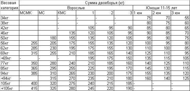 Тяжелая атлетика нормативы мужчин. Таблица разрядов тяжелая атлетика. Таблица тяжелой атлетики разрядная. Нормативы для сдачи по тяжелой атлетике. Мастер спорта тяжелая атлетика нормативы.