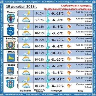 Прогноз на 10 дней гомель