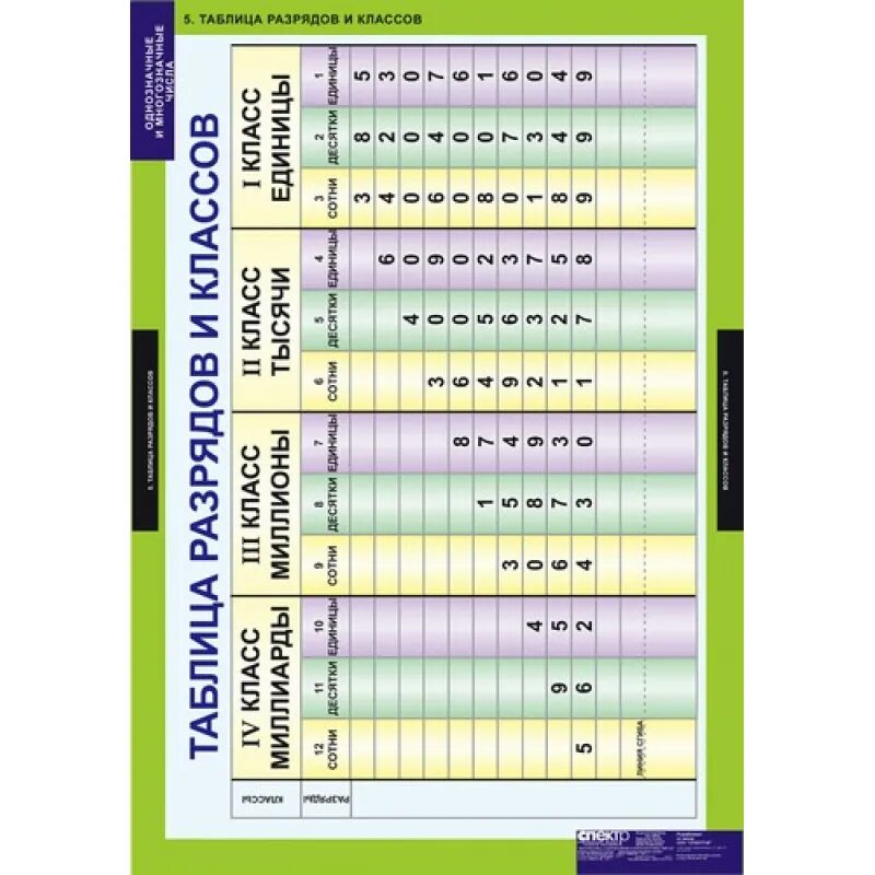Таблица разрядов и классов 3 класс математика. Таблица разрядов многозначных чисел 4 класс. Таблица классов и разрядов наглядное пособие для начальной школы. Таблица разрядов и классов по математике. Таблица разрядов и классов для начальной школы.