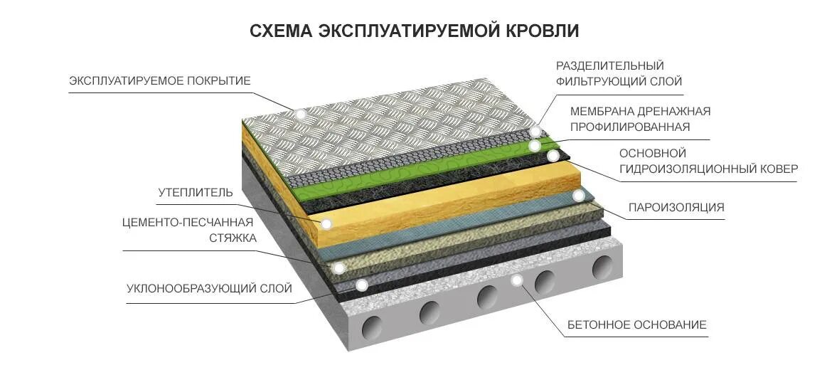 Схема пирога плоской кровли. Схема эксплуатируемой плоской кровли. Пирог эксплуатируемой плоской кровли. Состав покрытия плоской кровли схема.